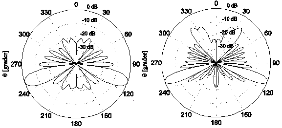 Beregninger av det utstrålte lydfeltet fra en sylindrisk sonar med frekvensens 20 kHz (venstre) og 30 kHz (høyre). Her er hovedloben ”tiltet” nedover mot havbunnen.